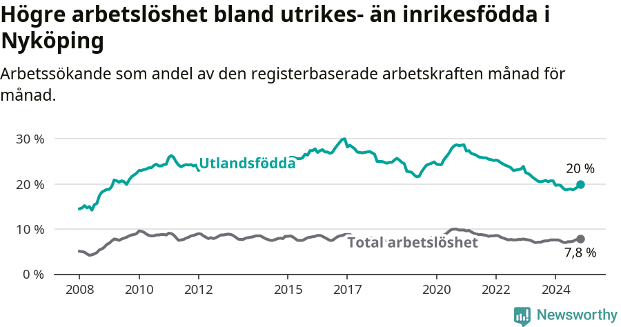 Graf: Skillnad i arbetslöshet mellan utrikesfödda och hela befolkningen i Nyköpings kommun