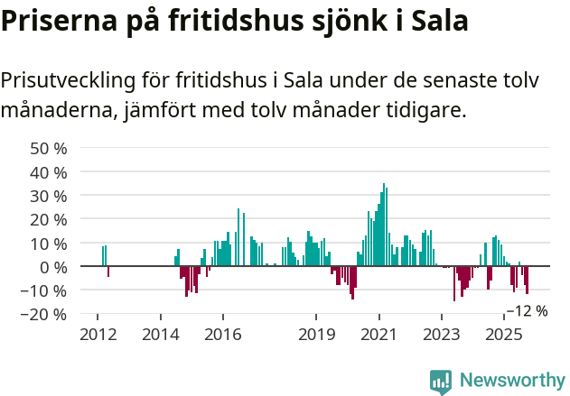 Graf: Prisutveckling för fritidshus i Sala kommun