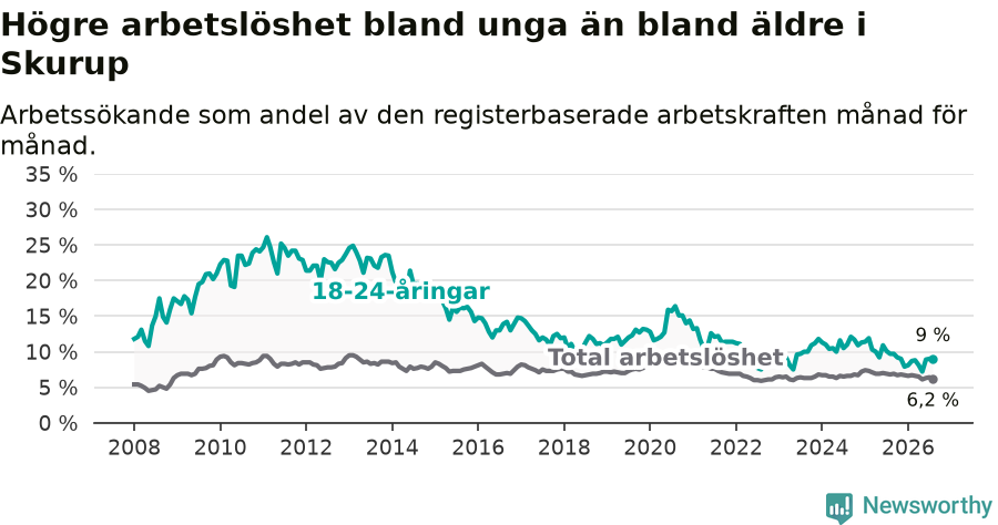 Graf: Skillnad i arbetslöshet mellan unga och hela befolkningen i Skurups kommun