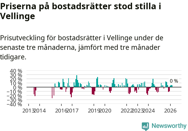 Graf: Prisutveckling för bostadsrätter i Vellinge kommun