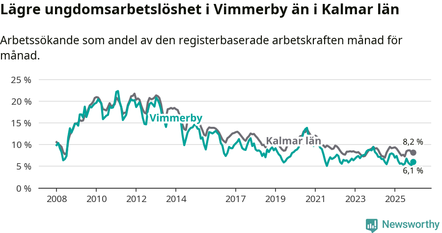 Graf: Arbetslöshet bland unga i Vimmerby kommun och Kalmar län