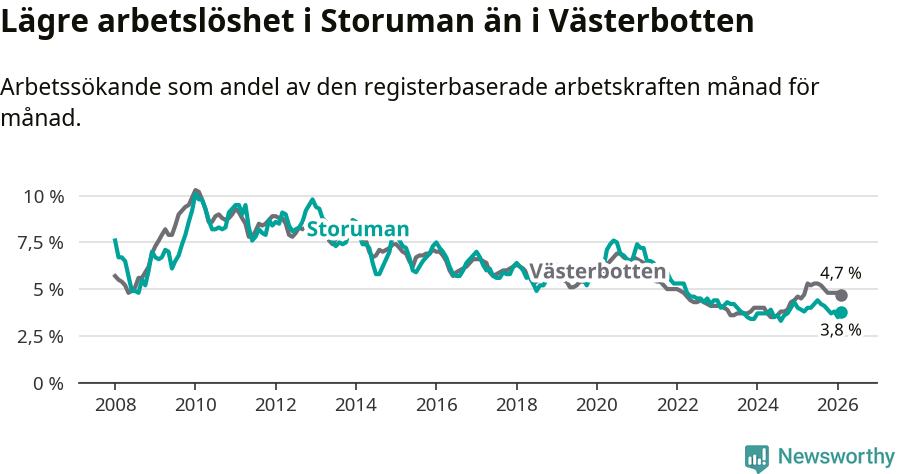 Graf: Arbetslöshet i Storumans kommun och Västerbottens län