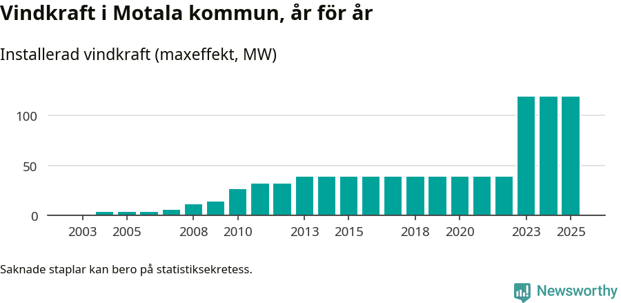 stapeldiagram som visar den totala installerade effekten från år till år.