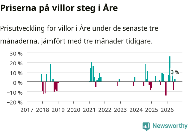 Graf: Prisutveckling för villor i Åre kommun
