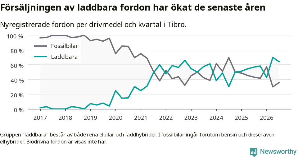 Graf: Andel laddbara bilar av alla nyregistreringar över tid