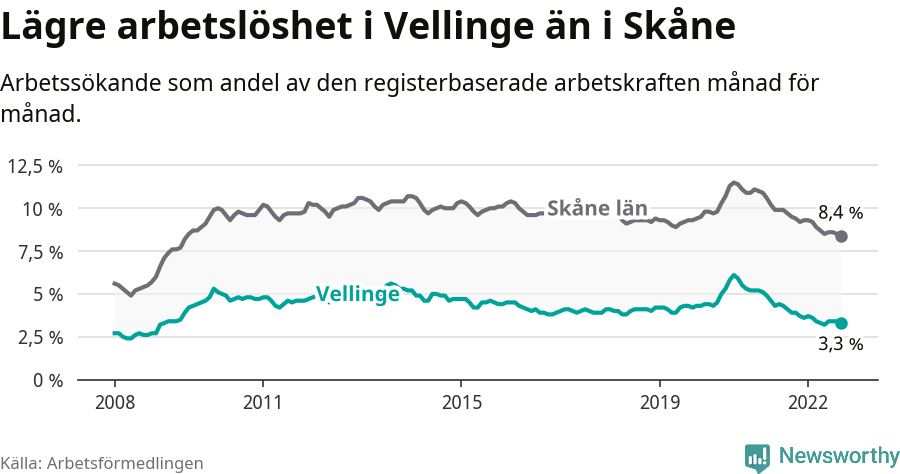 Graf: Arbetslöshet i Vellinge kommun och Skåne län