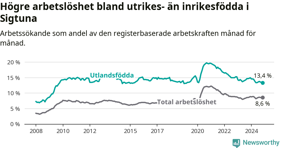 Graf: Skillnad i arbetslöshet mellan utrikesfödda och hela befolkningen i Sigtuna kommun