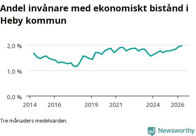 Graf över andelen biståndstagare per tremånadersperiod
