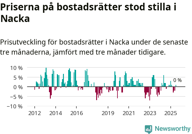 Graf: Prisutveckling för bostadsrätter i Nacka kommun