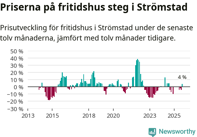 Graf: Prisutveckling för fritidshus i Strömstads kommun