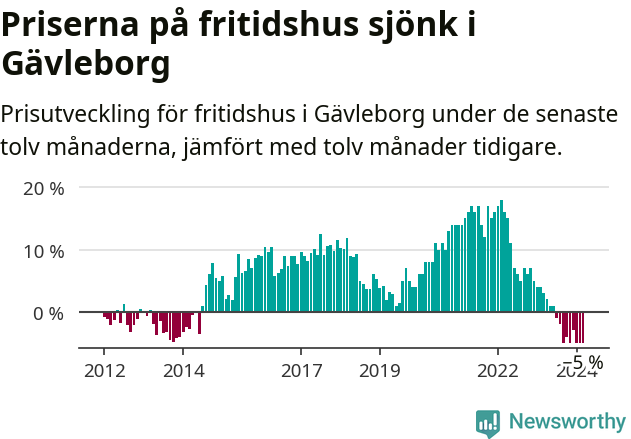 Graf: Prisutveckling för fritidshus i Gävleborgs län