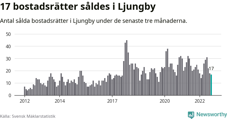 Graf: Antal sålda bostadsrätter i Ljungby kommun