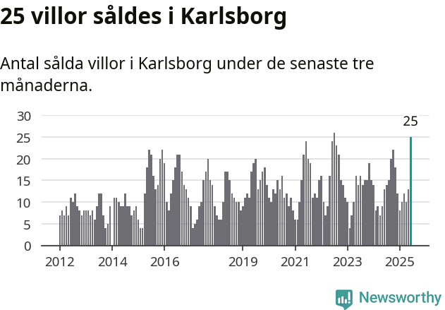 Graf: Antal sålda villor i Karlsborgs kommun