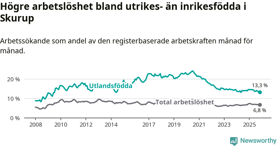 Graf: Skillnad i arbetslöshet mellan utrikesfödda och hela befolkningen i Skurups kommun
