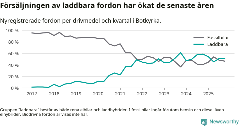 Graf: Andel laddbara bilar av alla nyregistreringar över tid