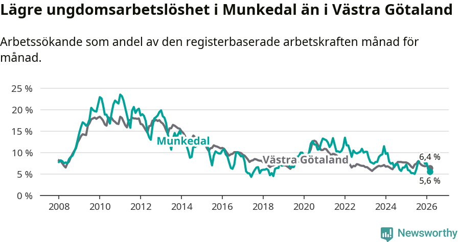 Graf: Arbetslöshet bland unga i Munkedals kommun och Västra Götalands län