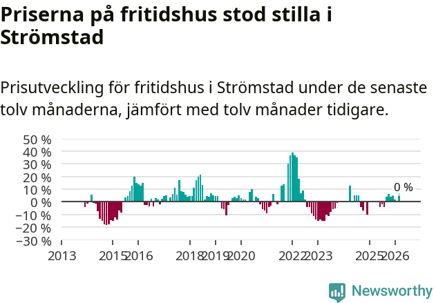 Graf: Prisutveckling för fritidshus i Strömstads kommun