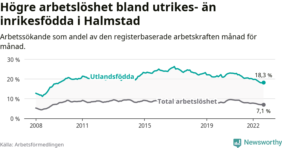 Graf: Skillnad i arbetslöshet mellan utrikesfödda och hela befolkningen i Halmstads kommun