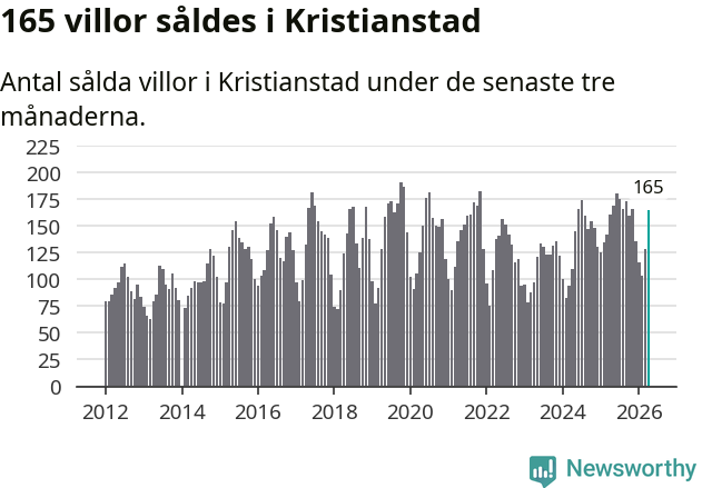 Graf: Antal sålda villor i Kristianstads kommun