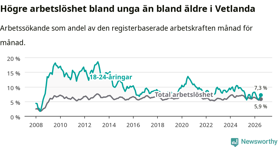 Graf: Skillnad i arbetslöshet mellan unga och hela befolkningen i Vetlanda kommun