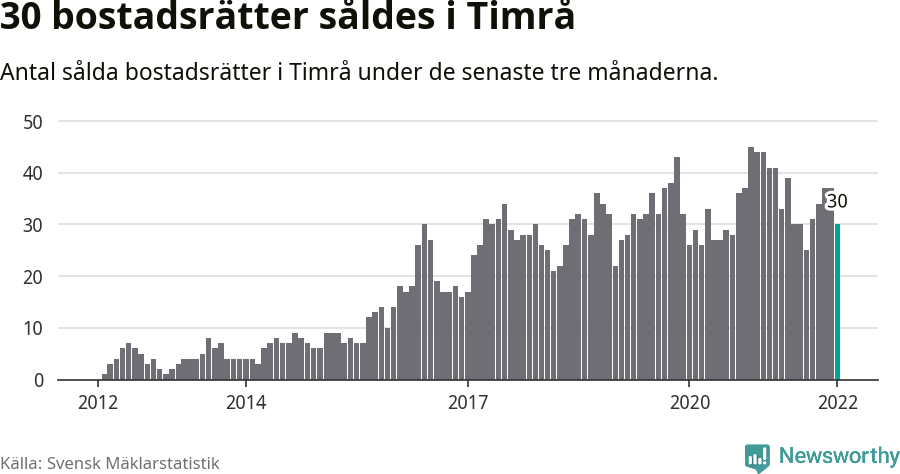 Graf: Antal sålda bostadsrätter i Timrå kommun