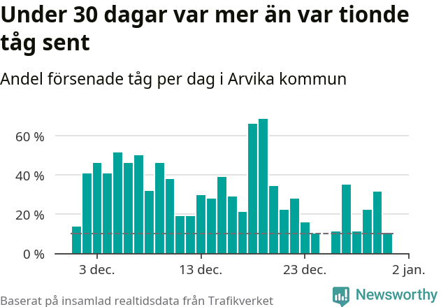 Stapeldiagram över andel försenade tåg per dag