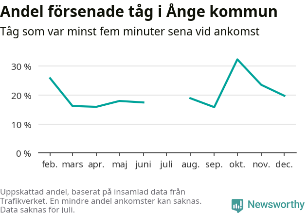 Graf över andel försenade tåg per månad