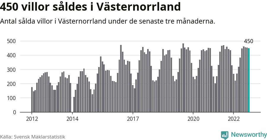 Graf: Antal sålda villor i Västernorrlands län