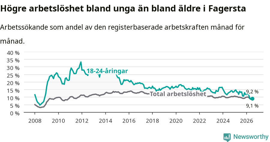 Graf: Skillnad i arbetslöshet mellan unga och hela befolkningen i Fagersta kommun