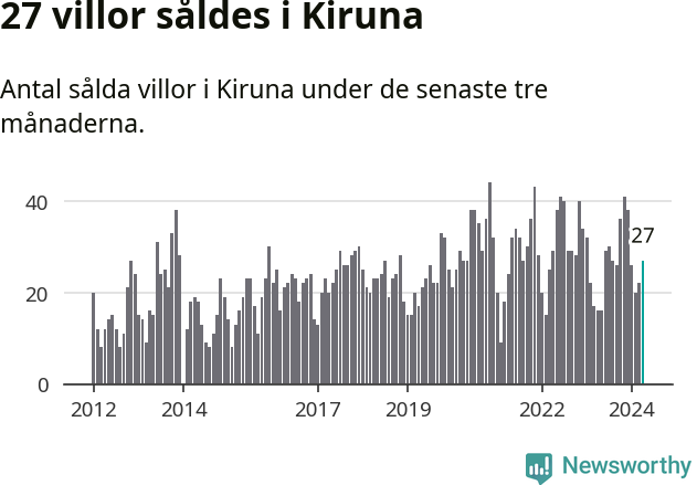 Graf: Antal sålda villor i Kiruna kommun