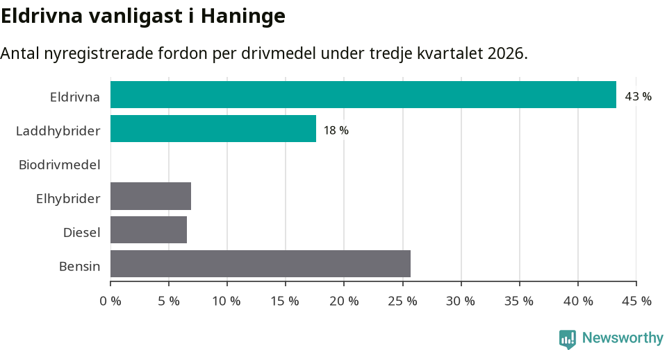 Graf: Antal nyregistrerade fordon per drivmedel