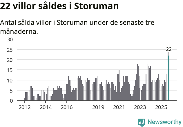 Graf: Antal sålda villor i Storumans kommun