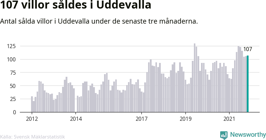 Graf: Antal sålda villor i Uddevalla kommun