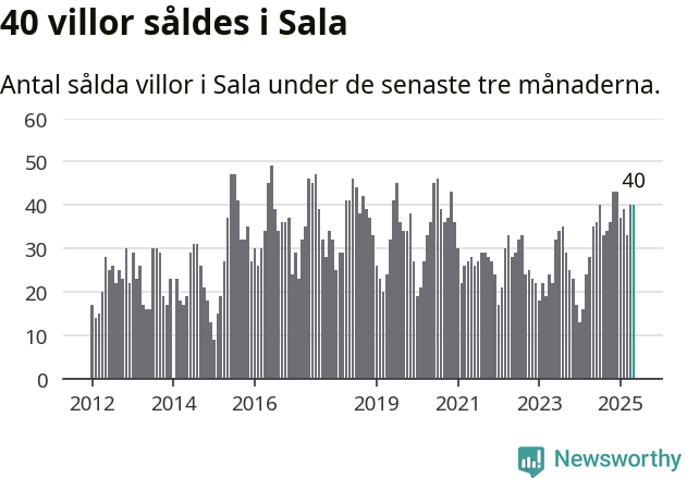 Graf: Antal sålda villor i Sala kommun