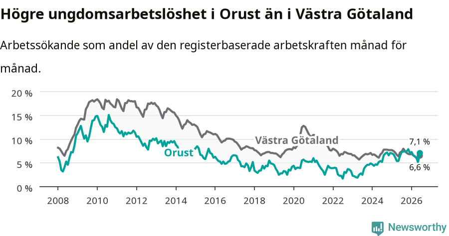 Graf: Arbetslöshet bland unga i Orusts kommun och Västra Götalands län