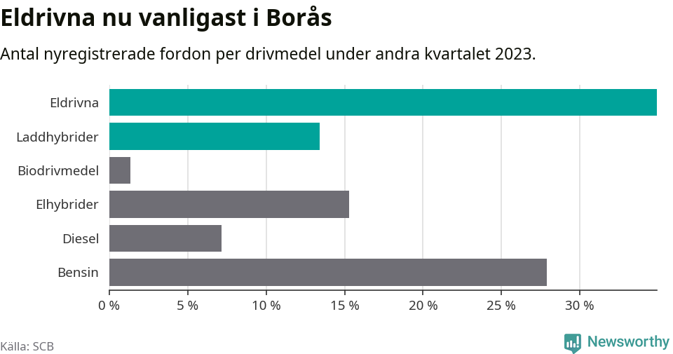 Graf: Antal nyregistrerade fordon per drivmedel