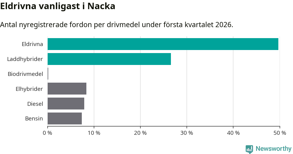 Graf: Antal nyregistrerade fordon per drivmedel