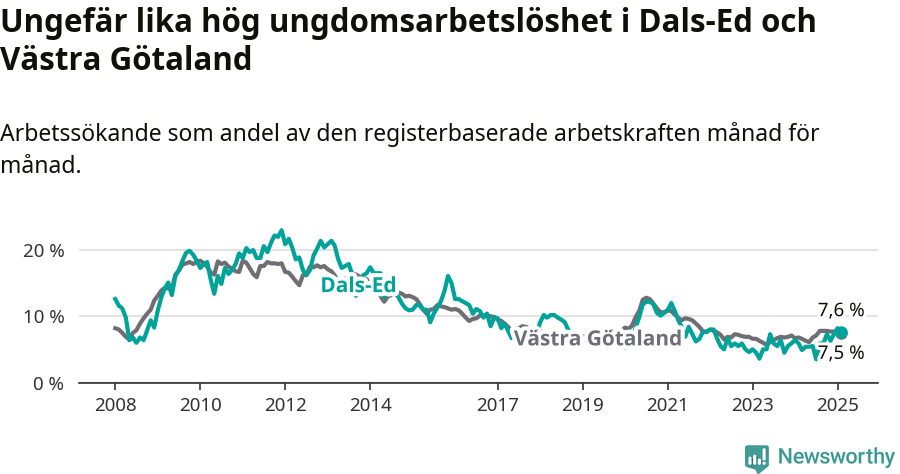 Graf: Arbetslöshet bland unga i Dals-Eds kommun och Västra Götalands län