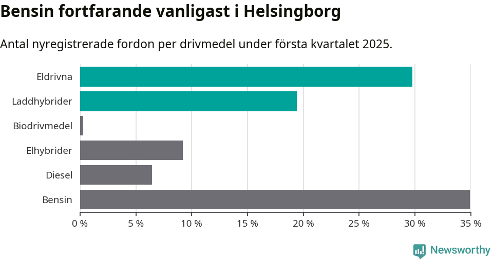 Graf: Antal nyregistrerade fordon per drivmedel