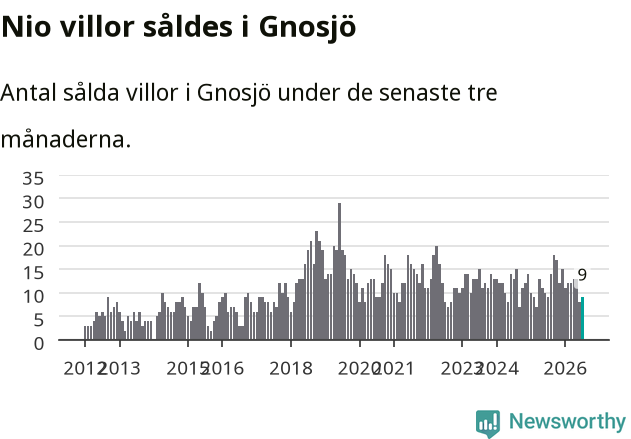 Graf: Antal sålda villor i Gnosjö kommun