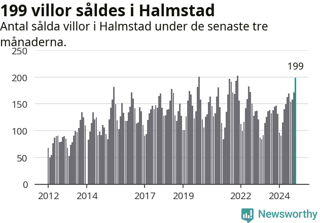 Graf: Antal sålda villor i Halmstads kommun