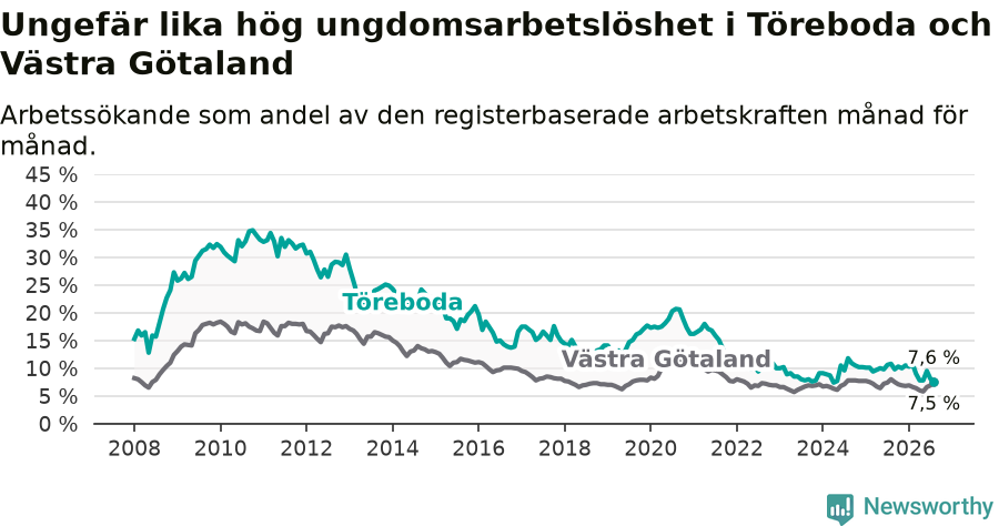 Graf: Arbetslöshet bland unga i Töreboda kommun och Västra Götalands län