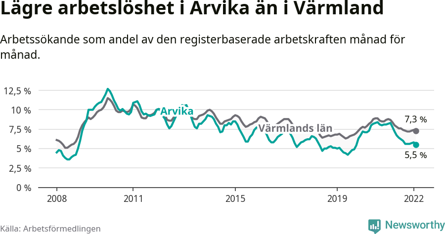 Graf: Arbetslöshet i Arvika kommun och Värmlands län