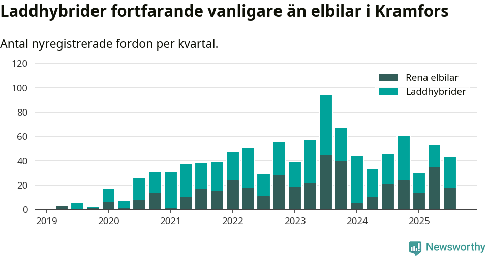 Graf: Antal nya laddhybrider och elbilar över tid