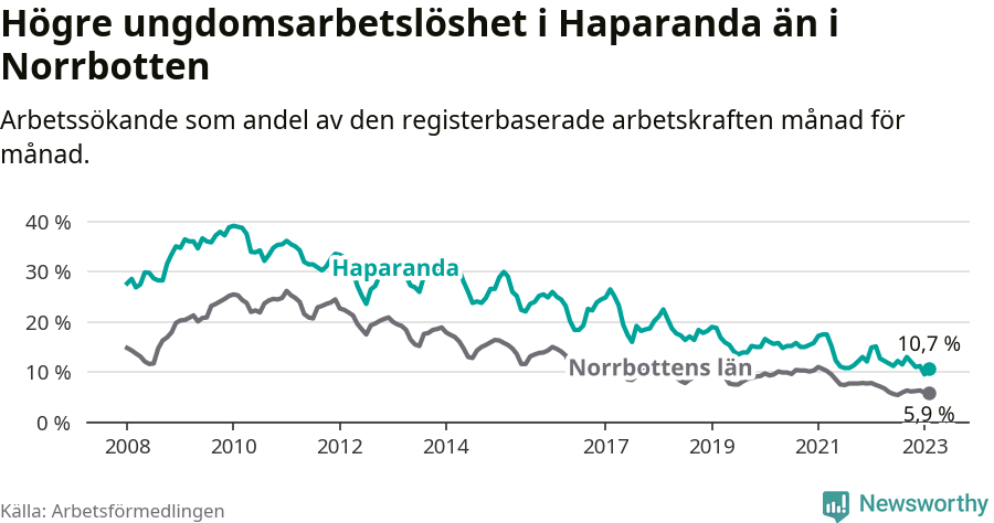 Graf: Arbetslöshet bland unga i Haparanda kommun och Norrbottens län
