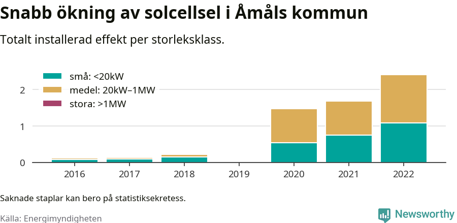 stapeldiagram som visar hur den totala effekten växer från år till år.
