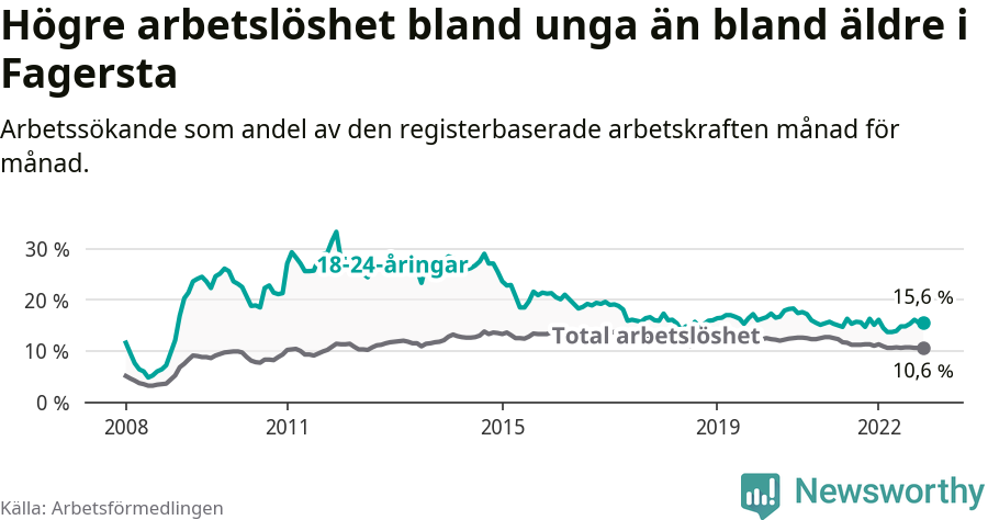 Graf: Skillnad i arbetslöshet mellan unga och hela befolkningen i Fagersta kommun