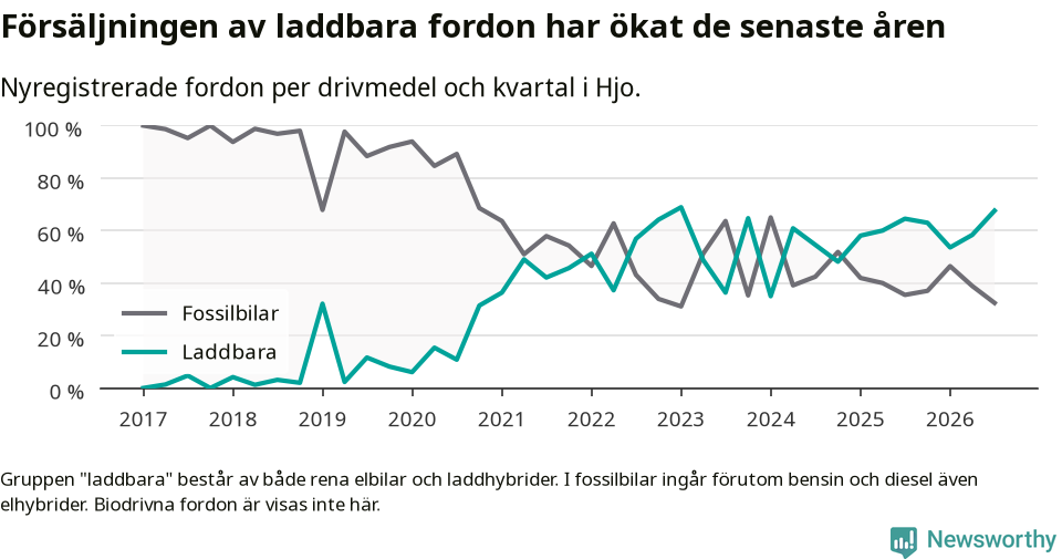 Graf: Andel laddbara bilar av alla nyregistreringar över tid