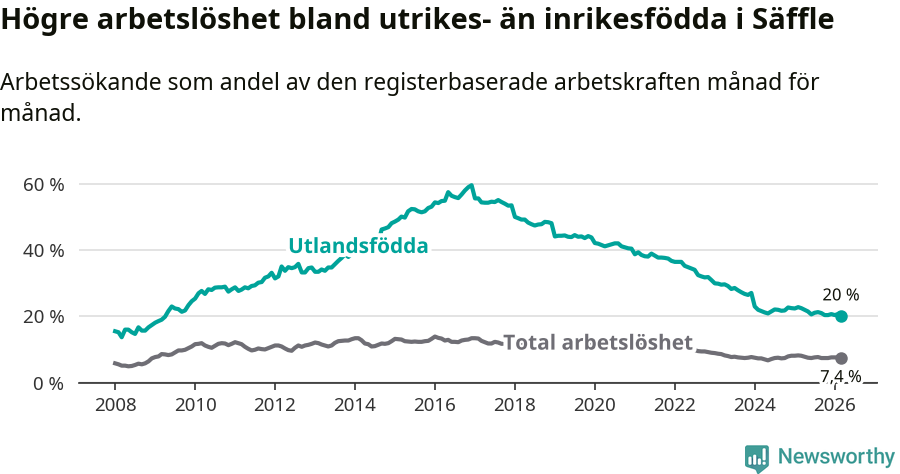 Graf: Skillnad i arbetslöshet mellan utrikesfödda och hela befolkningen i Säffle kommun