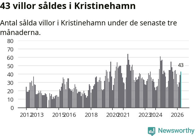 Graf: Antal sålda villor i Kristinehamns kommun